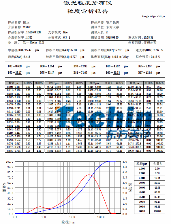 東方天凈球磨儀研磨黑剛玉粒度分析報(bào)告